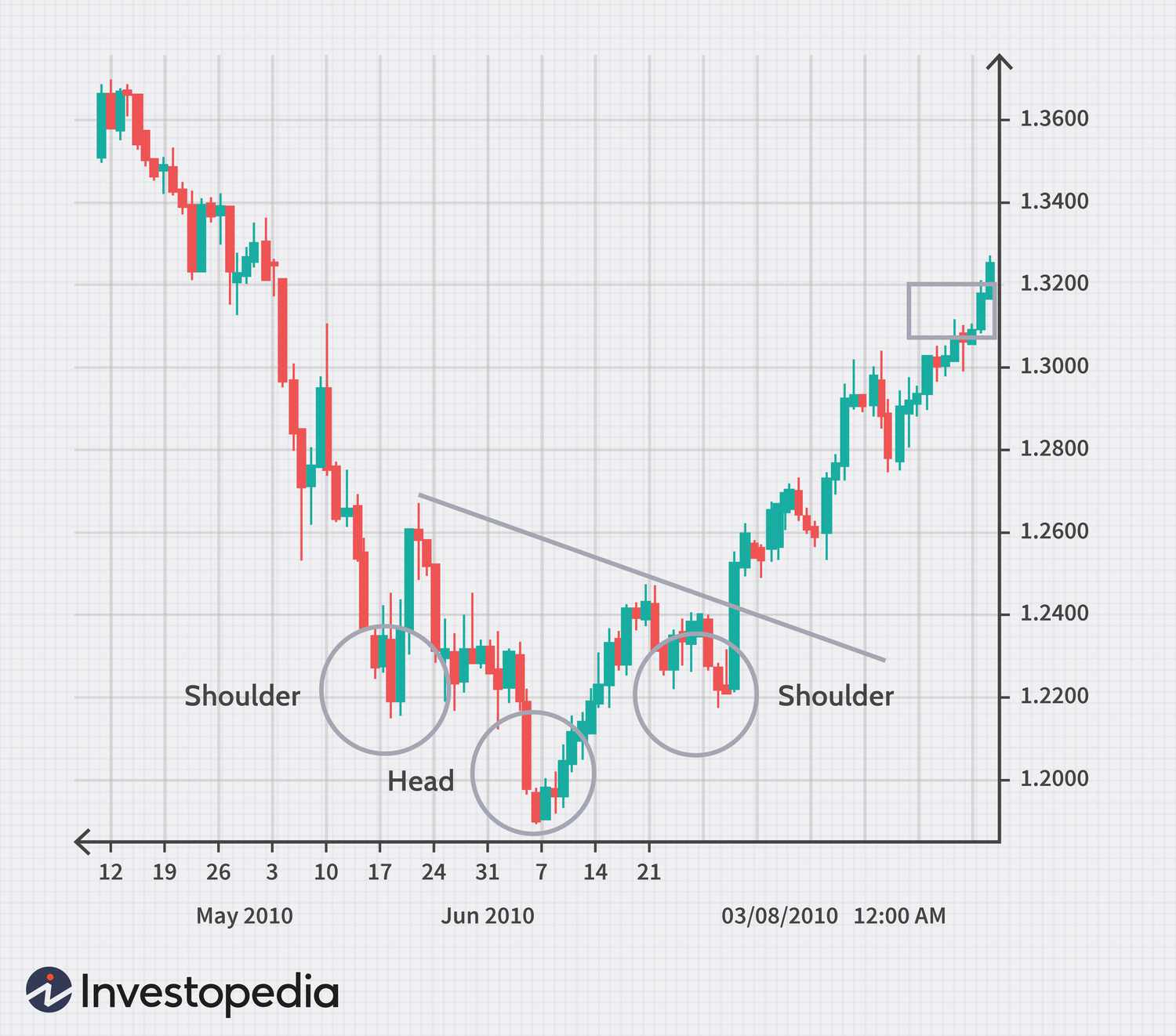 Trading chart